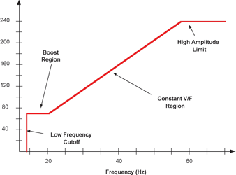 Figure 1. Typical V/Hz profile for a variable-speed ACIM application